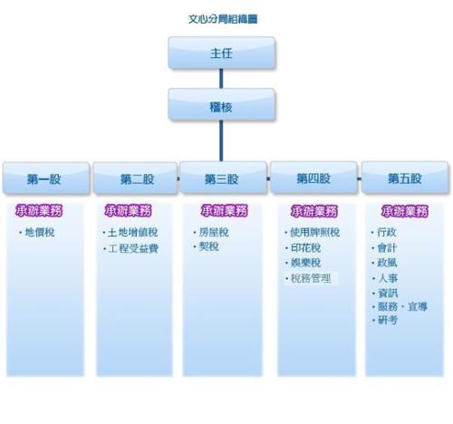 文心分局組織圖