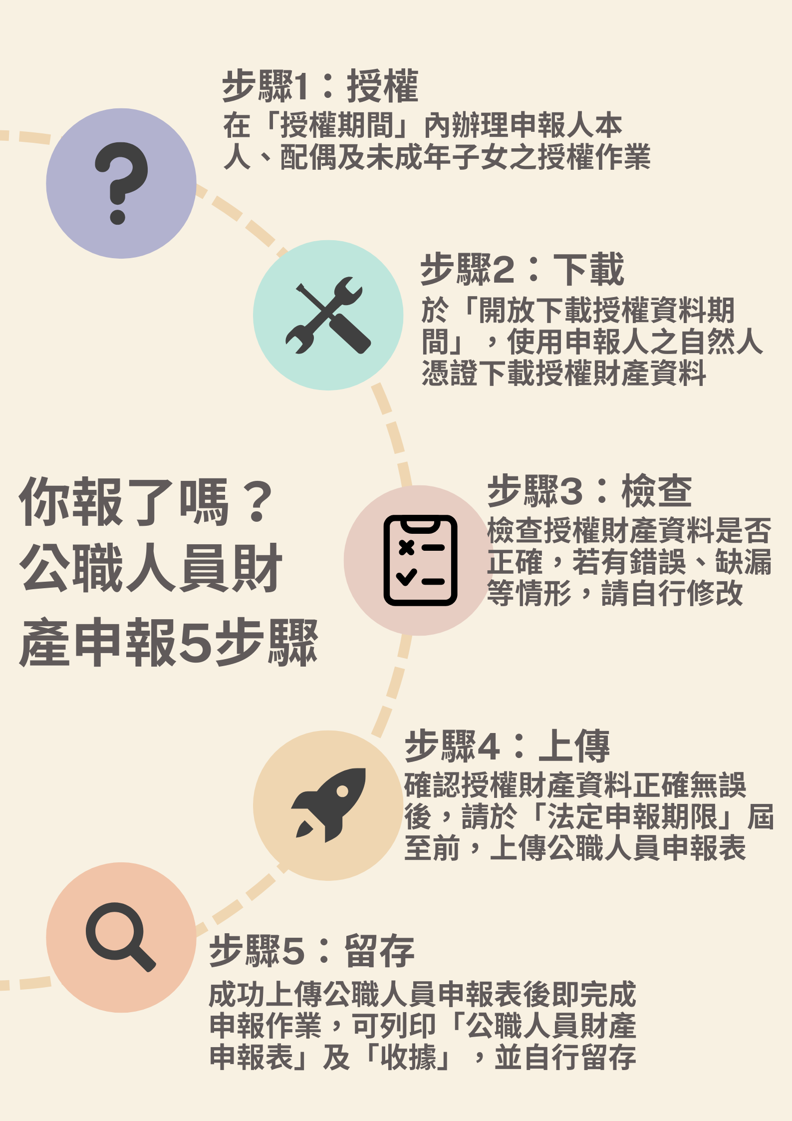 宣導海報-「你報了嗎？公職人員財產申報5步驟」