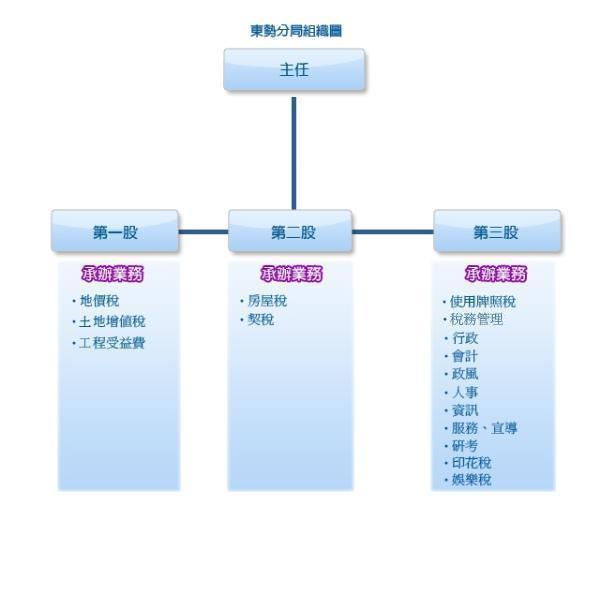 東勢分局組織架構
